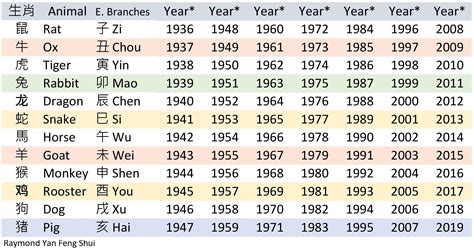 1961生肖幾歲|生肖對應到哪一年？十二生肖年份對照表輕鬆找（西元年、民國年）